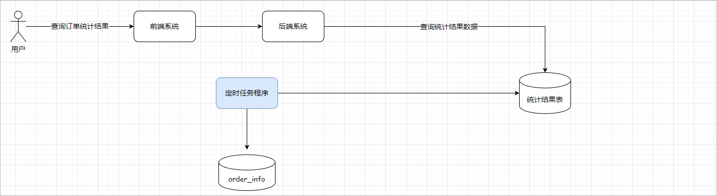 day09_商品管理订单管理SpringTaskEcharts