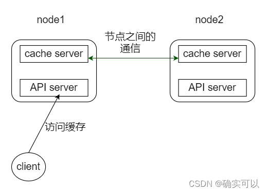 cache教程 <span style='color:red;'>5</span>.<span style='color:red;'>分布式</span><span style='color:red;'>节点</span>的通信