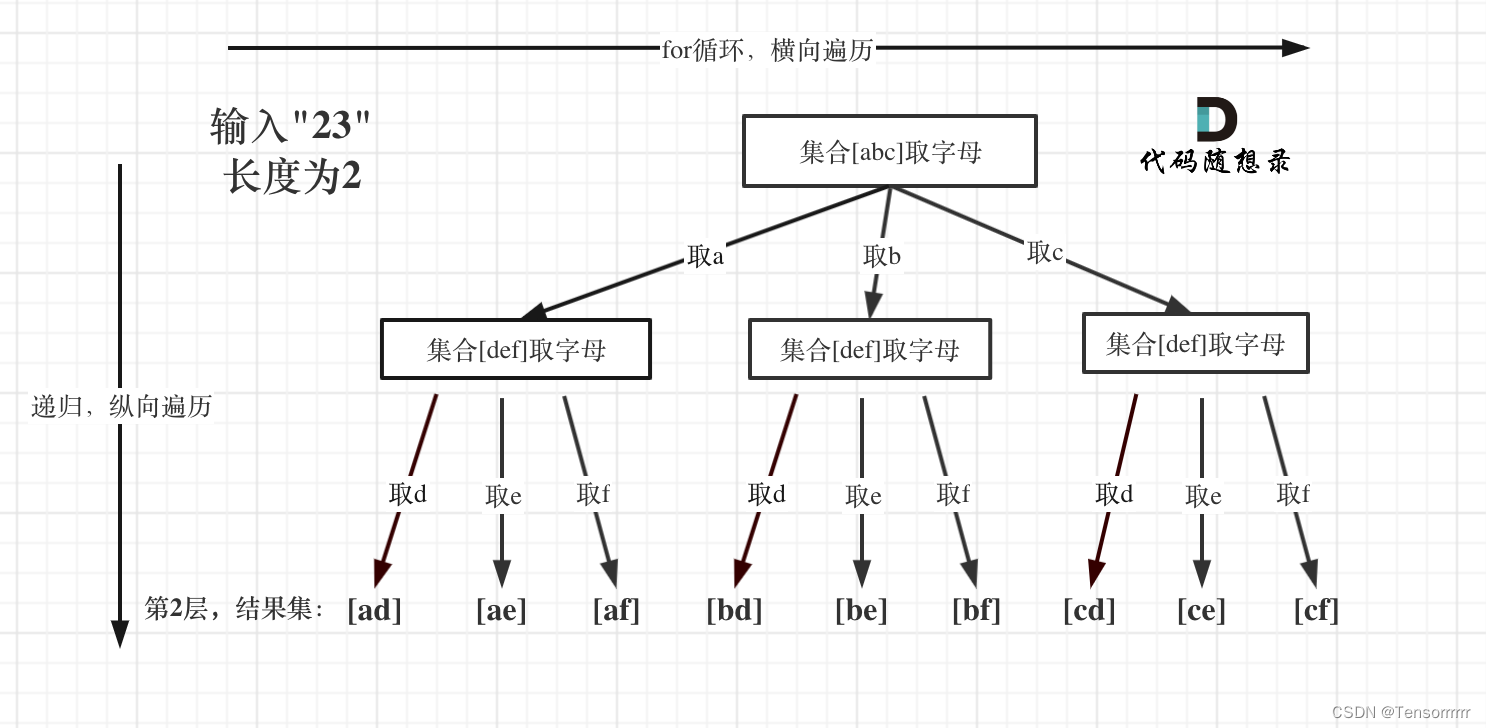 【CV炼丹师勇闯力扣训练营 Day22：§7 回溯1】