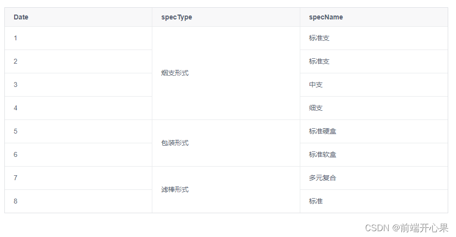 表格单列相同字段值合并