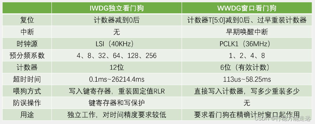 江科大STM32 下