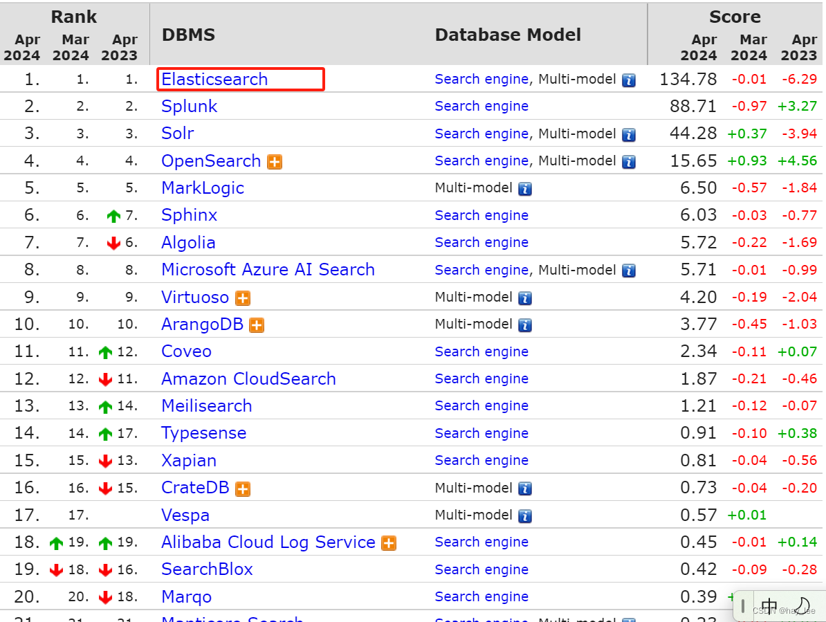 Elasticsearch：（一）ES简介