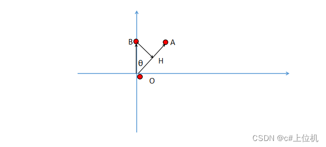 <span style='color:red;'>c</span>#算法（10）——求<span style='color:red;'>点</span>到直线的<span style='color:red;'>距离</span>