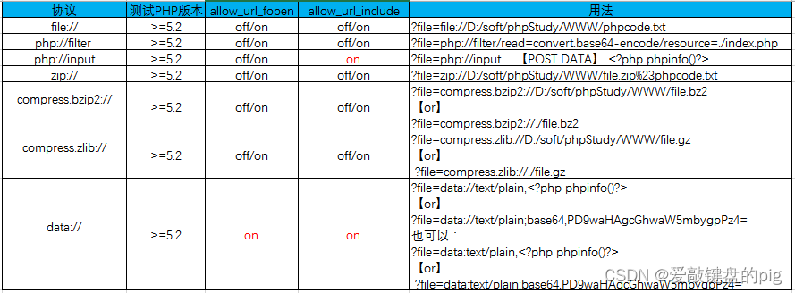 文件包含一-WEB攻防-PHP应用文件包含LFIRFI伪协议编码算法无文件利用黑白盒