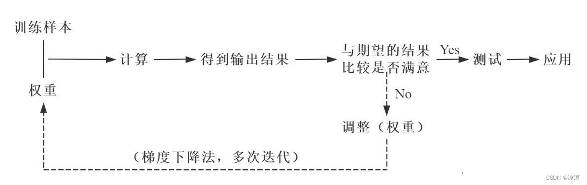 BP神经网络