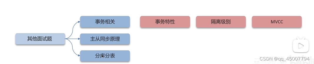 面试八股——数据库——事务