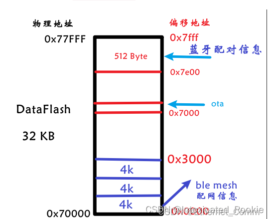 【沁恒蓝牙mesh】CH58x DataFlash 详解