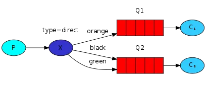 RabbitMQ <span style='color:red;'>交换器</span>