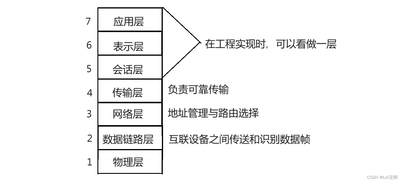 网络基础(一)