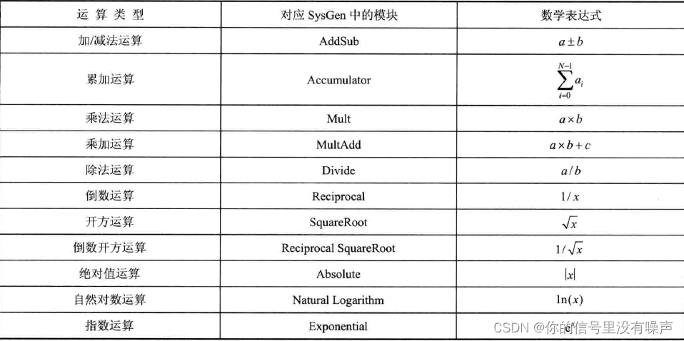 Xilinx浮点IP所支持的运算