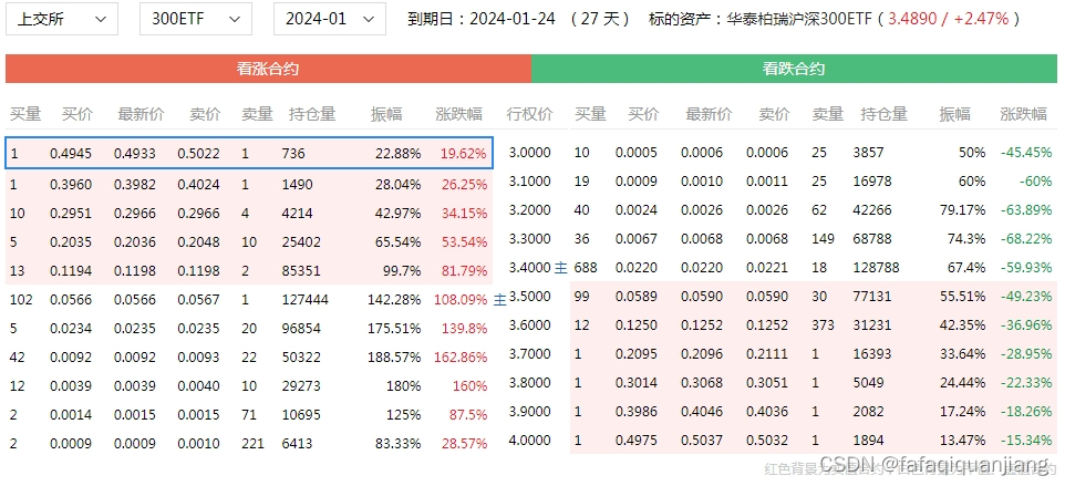 什么是沪深300ETF认购认沽期权？