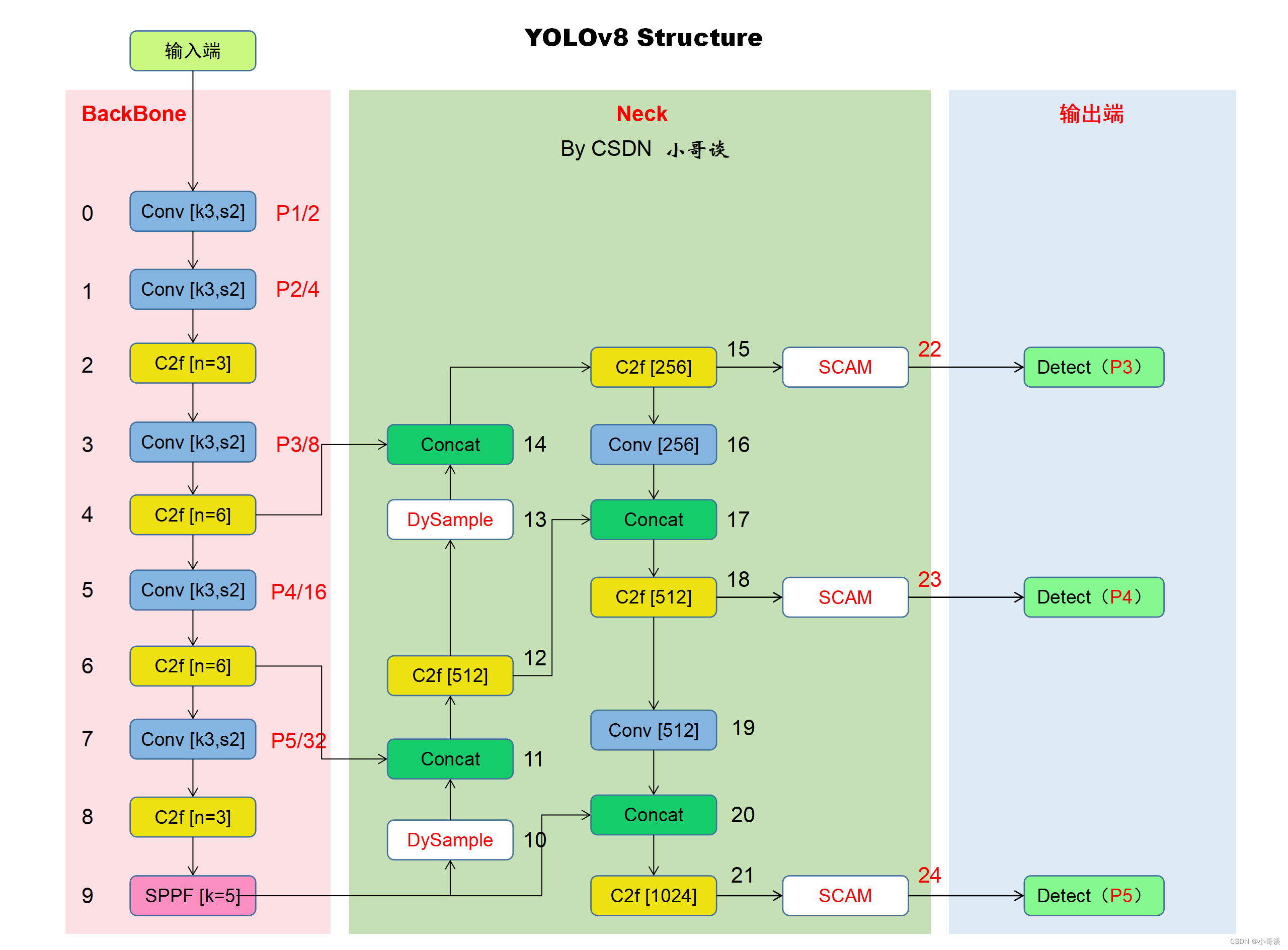 小目标检测篇 | YOLOv8改进之空间上下文感知模块SCAM + 超轻量高效动态上采样DySample