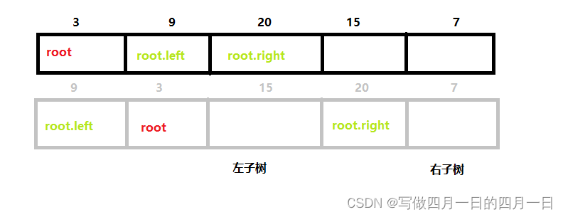 【力扣每日一题】力扣105从前序与中序遍历序列构造二叉树