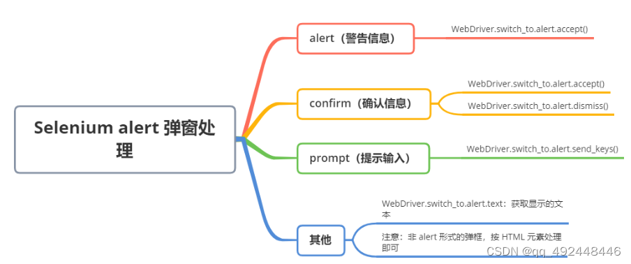 Selenium处理<span style='color:red;'>Alert</span>弹窗