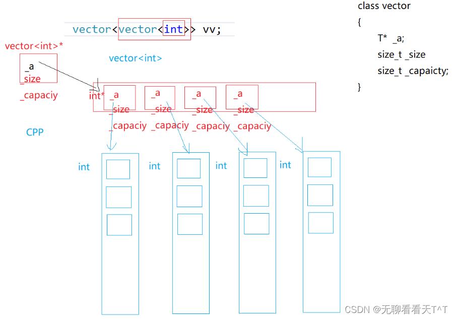 C++的vector类（一）：vector类的常见操作
