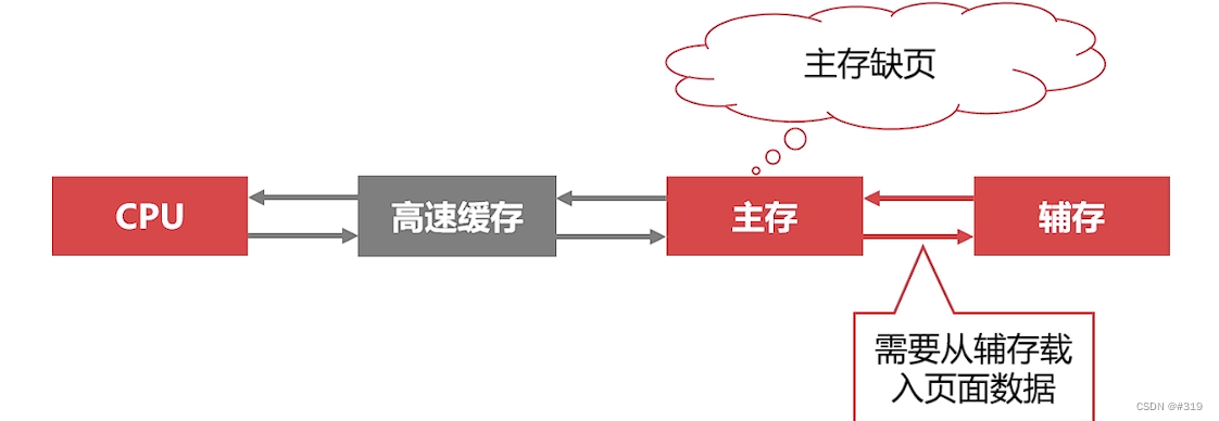 操作系统复习-存储管理之虚拟内存