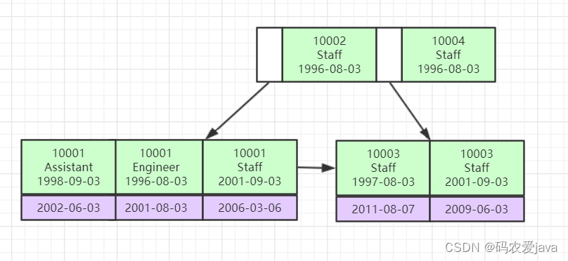 MySQL--索引类型详解