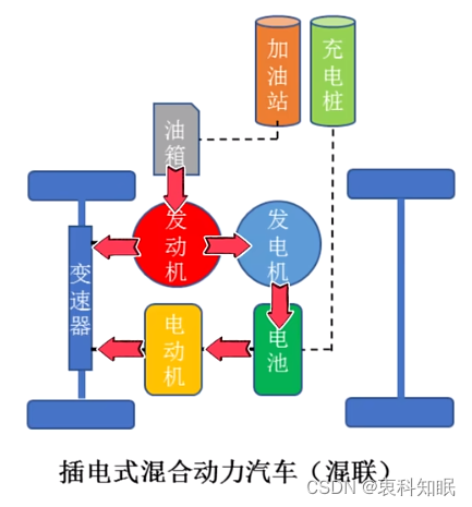 插混、油混、增程式、轻混、强混，啥区别