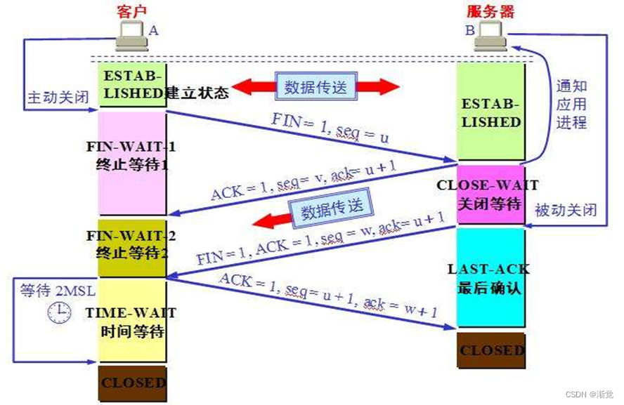 TCP/UDP 协议