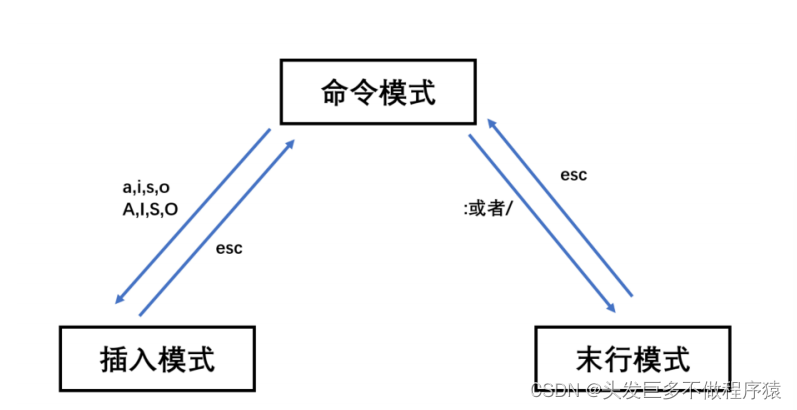 Linux文件管理