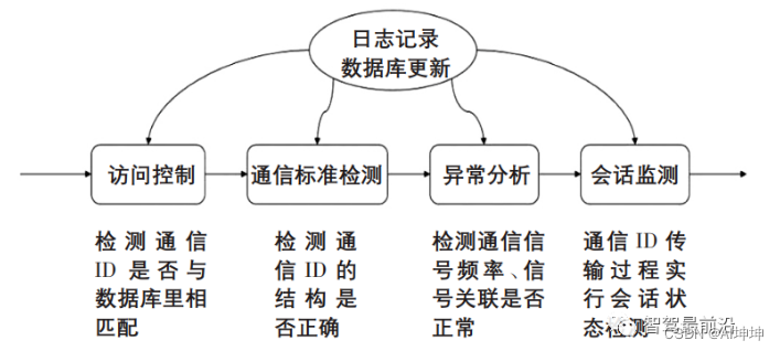 图片
图 5 安全防火墙框架图