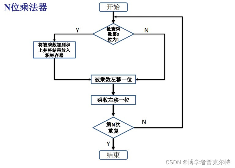 计算机组成实验（5）