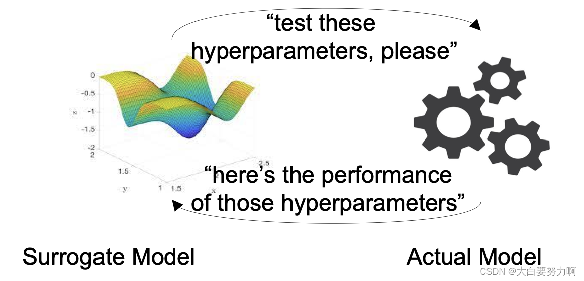 Hyperparameter learning