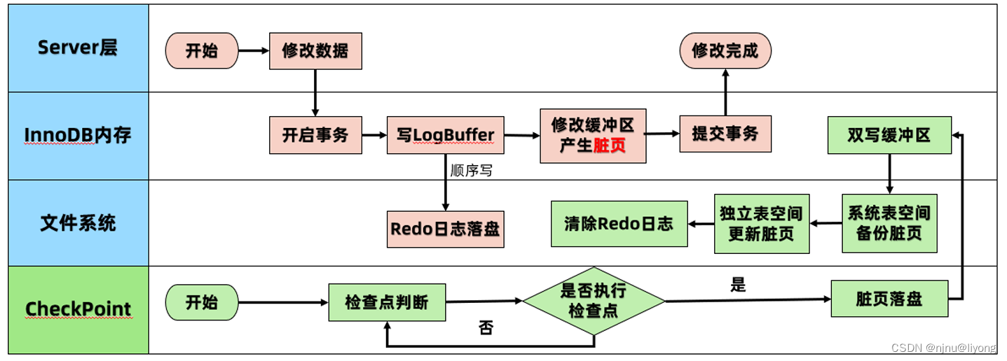 Mysql-InnoDB-数据落盘