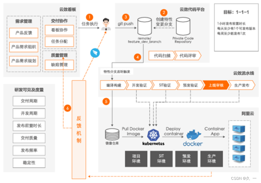 Java 基础学习（四）操作数组、软件开发管理