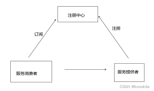 服务注册中心