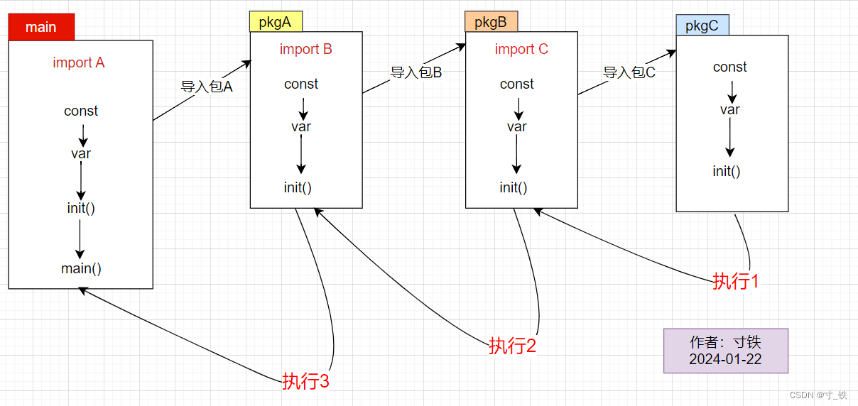 【Go面试向】Go<span style='color:red;'>程序</span>的<span style='color:red;'>执行</span><span style='color:red;'>顺序</span>