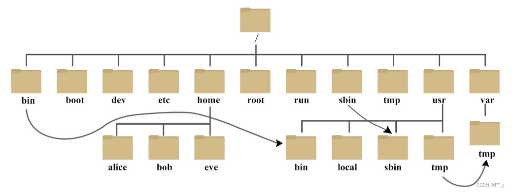 <span style='color:red;'>Linux</span>入门<span style='color:red;'>笔记</span>