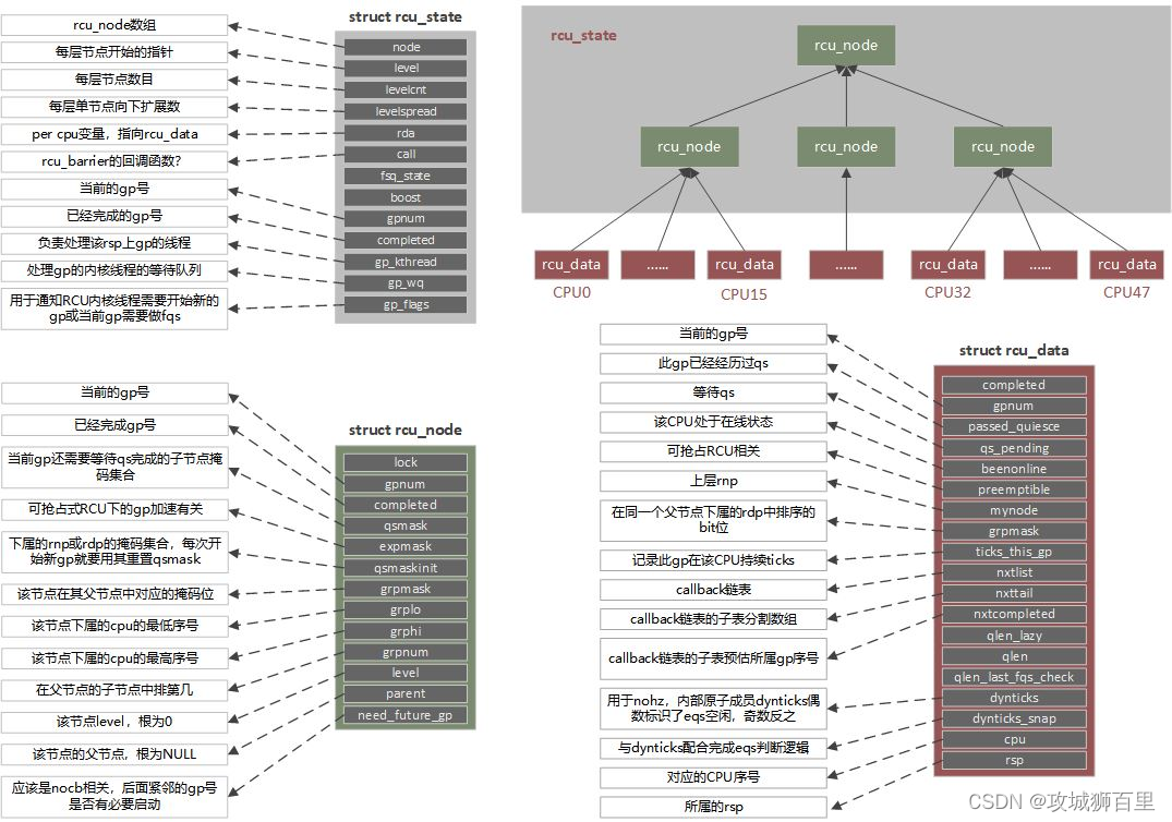 【Linux 内核源码分析】RCU机制