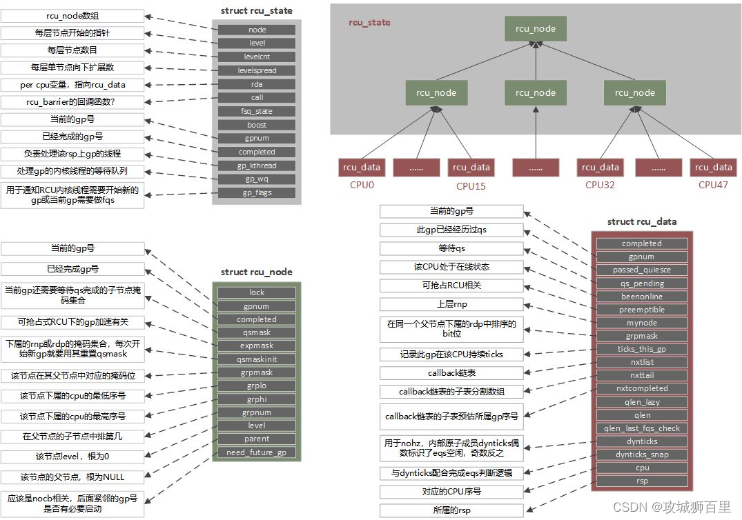 【<span style='color:red;'>Linux</span> <span style='color:red;'>内核</span>源码<span style='color:red;'>分析</span>】RCU机制