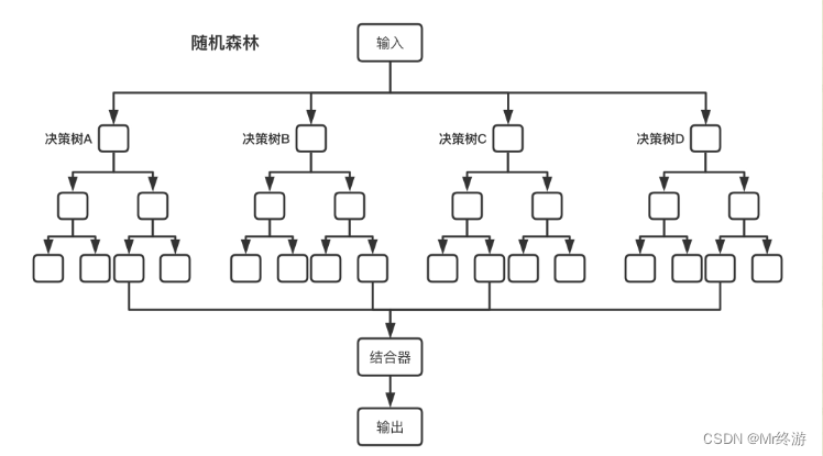 机器学习之集成学习