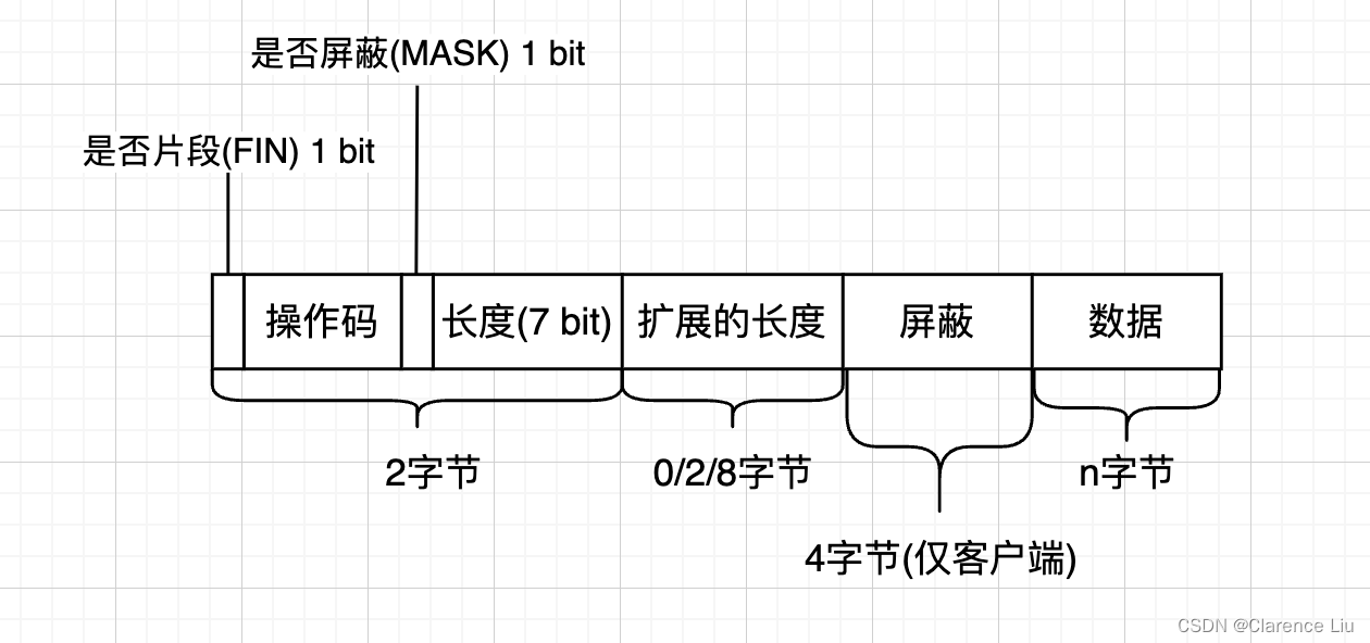 从http到websocket