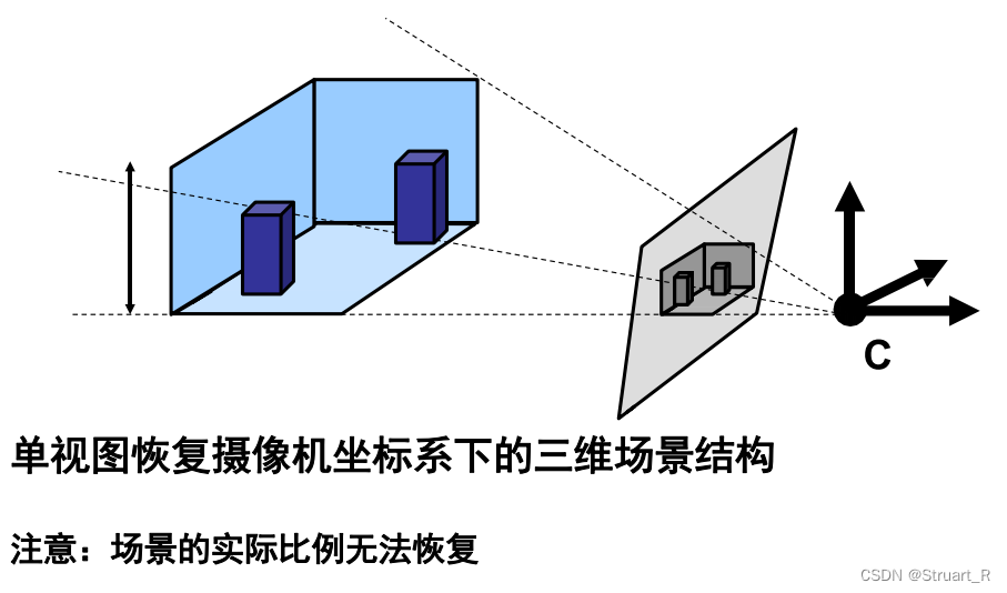 三维重建（3）--单视几何