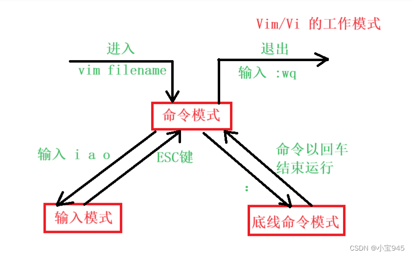 <span style='color:red;'>Linux</span> <span style='color:red;'>vi</span>\<span style='color:red;'>vim</span><span style='color:red;'>编辑器</span>