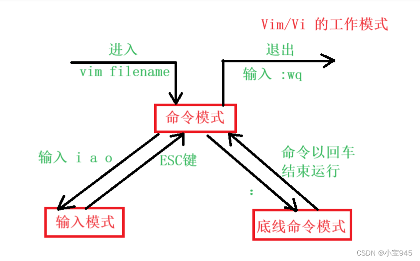 <span style='color:red;'>Linux</span> <span style='color:red;'>vi</span>\<span style='color:red;'>vim</span>编辑器