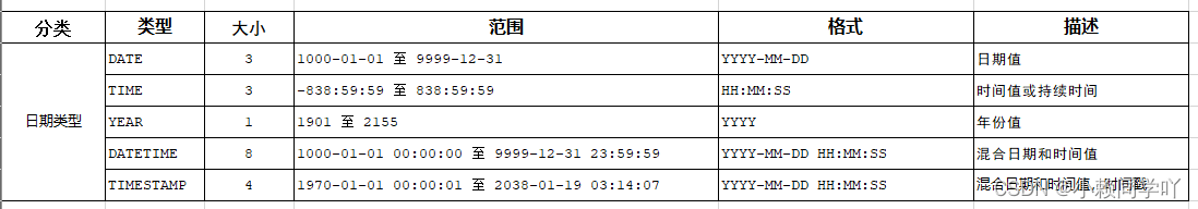 MySQL的数据类型