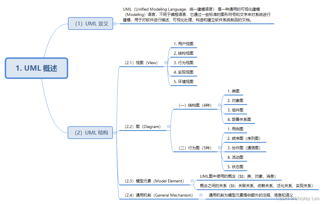 【设计模式】二、UML 类图与面向对象设计原则 之 UML概述