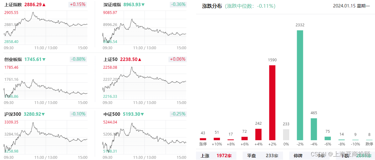 上海亚商投顾：沪指冲高回落 旅游板块全天强势