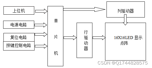 基于51单片机的LED点阵显示屏设计