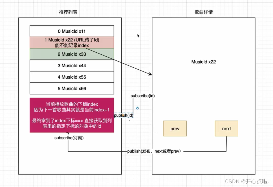 微信小程序 -订阅发布模式