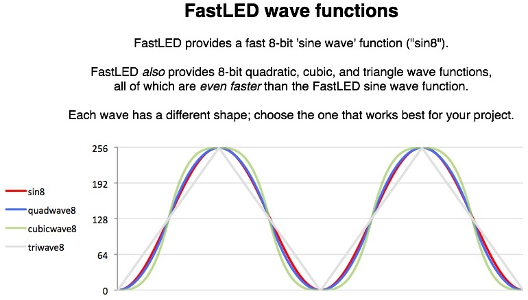 08. FastLED 波形函数