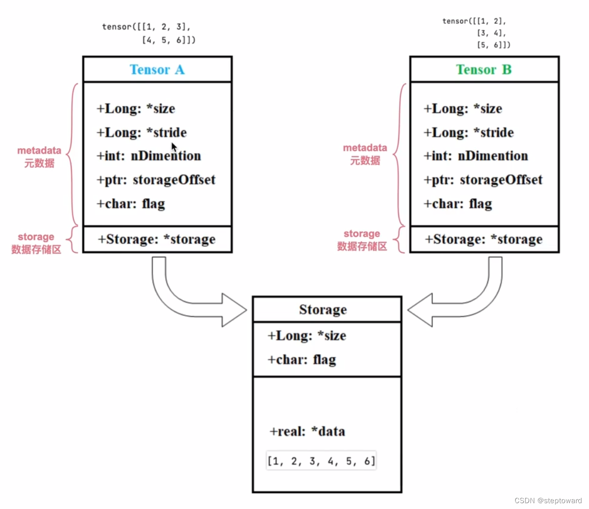 【python深度学习】——tensor内部存储结构|内存优化与as_strided|内存紧凑化contiguous