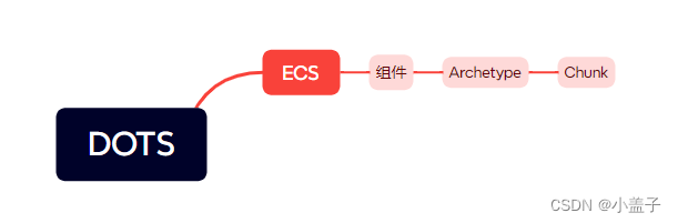 Unity DOTS技术(五)<span style='color:red;'>Archetype</span>,Chunk,NativeArray