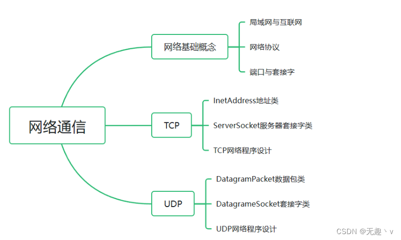 第21章总结 网络通信