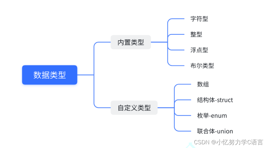 第2讲：C语言数据类型和变量