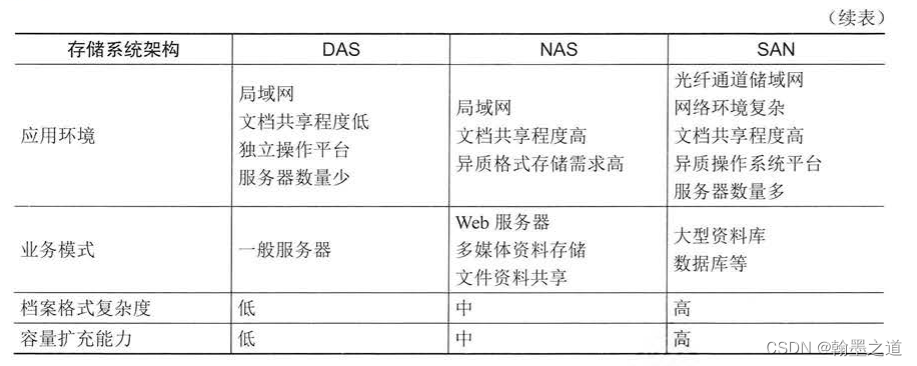 信息系统项目管理师019：存储和数据库（2信息技术发展—2.1信息技术及其发展—2.1.3存储和数据库）